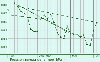 Graphe de la pression atmosphrique prvue pour Tournous-Devant