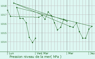 Graphe de la pression atmosphrique prvue pour Champs-Romain