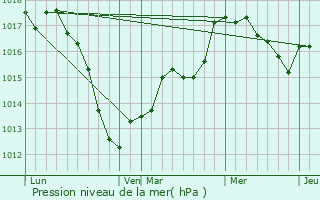 Graphe de la pression atmosphrique prvue pour Folschviller