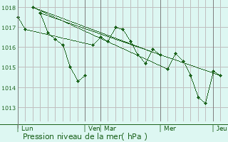 Graphe de la pression atmosphrique prvue pour Chapdeuil