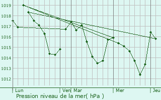 Graphe de la pression atmosphrique prvue pour Aydius