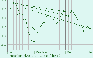 Graphe de la pression atmosphrique prvue pour Vonges