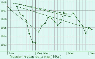 Graphe de la pression atmosphrique prvue pour Gerland