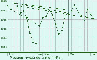 Graphe de la pression atmosphrique prvue pour Saint-Andr-le-Bouchoux