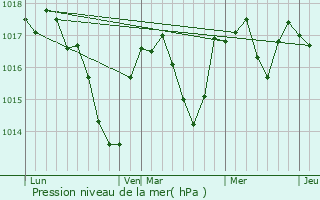 Graphe de la pression atmosphrique prvue pour Czia