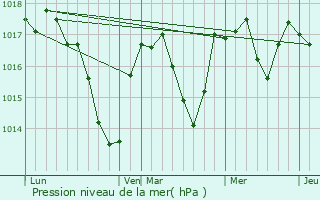 Graphe de la pression atmosphrique prvue pour Cernon