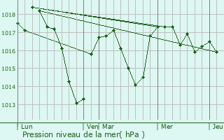 Graphe de la pression atmosphrique prvue pour Sainte-Colombe-sur-Gand