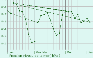 Graphe de la pression atmosphrique prvue pour Mizrieux