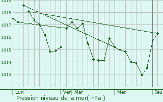 Graphe de la pression atmosphrique prvue pour Esconnets