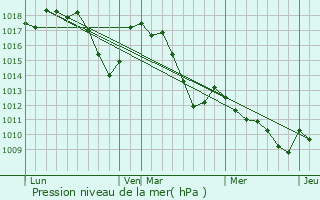 Graphe de la pression atmosphrique prvue pour Sainte-Colombe