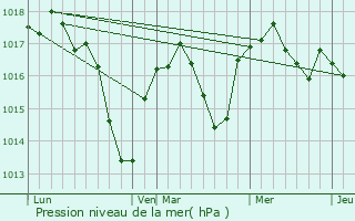 Graphe de la pression atmosphrique prvue pour Baneins