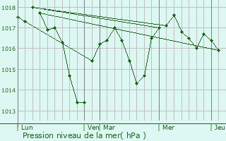 Graphe de la pression atmosphrique prvue pour Amareins-Francheleins-Cesseins