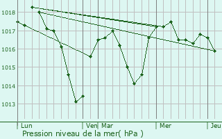 Graphe de la pression atmosphrique prvue pour Rivolet