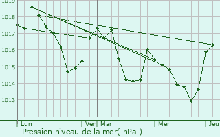 Graphe de la pression atmosphrique prvue pour Banios