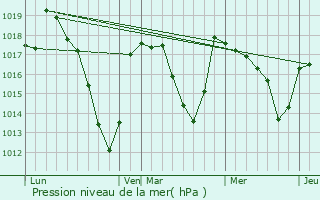 Graphe de la pression atmosphrique prvue pour Briffons