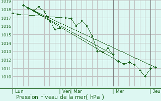 Graphe de la pression atmosphrique prvue pour Gigondas