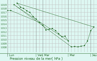 Graphe de la pression atmosphrique prvue pour Vauchelles-ls-Domart