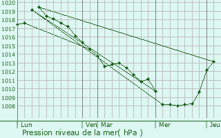 Graphe de la pression atmosphrique prvue pour Belloy-sur-Somme