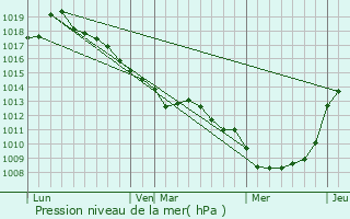 Graphe de la pression atmosphrique prvue pour Villeroy