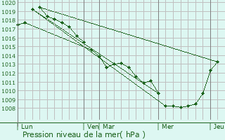 Graphe de la pression atmosphrique prvue pour Riencourt