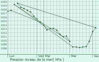 Graphe de la pression atmosphrique prvue pour Cavillon