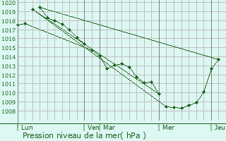 Graphe de la pression atmosphrique prvue pour Saint-Lger-sur-Bresle