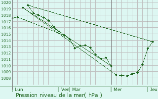 Graphe de la pression atmosphrique prvue pour Neuville-Coppegueule