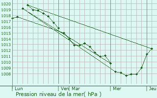 Graphe de la pression atmosphrique prvue pour Bray-sur-Somme