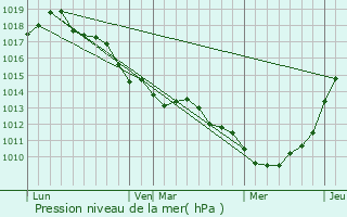 Graphe de la pression atmosphrique prvue pour Cany-Barville