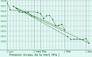 Graphe de la pression atmosphrique prvue pour Grossa