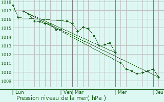 Graphe de la pression atmosphrique prvue pour Arbellara