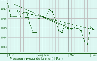 Graphe de la pression atmosphrique prvue pour Saint-Urcisse