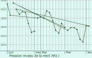 Graphe de la pression atmosphrique prvue pour Saint-Martin-de-Goyne
