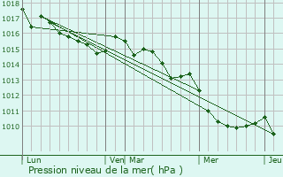 Graphe de la pression atmosphrique prvue pour Guarguale