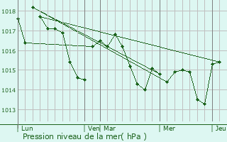 Graphe de la pression atmosphrique prvue pour Saint-Aunix-Lengros