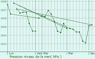 Graphe de la pression atmosphrique prvue pour Mansempuy