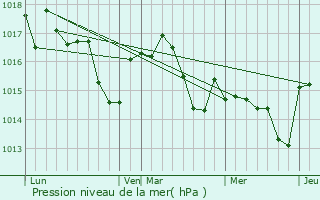 Graphe de la pression atmosphrique prvue pour Ansan