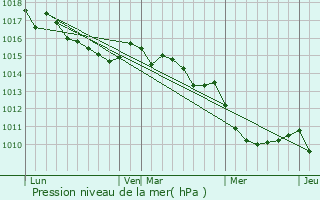 Graphe de la pression atmosphrique prvue pour Cannelle