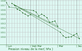 Graphe de la pression atmosphrique prvue pour Tavaco