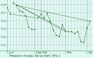 Graphe de la pression atmosphrique prvue pour Luby-Betmont