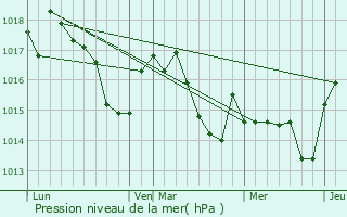 Graphe de la pression atmosphrique prvue pour Cabanac