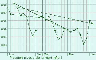 Graphe de la pression atmosphrique prvue pour Rion-des-Landes