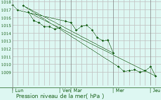 Graphe de la pression atmosphrique prvue pour Manso