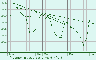 Graphe de la pression atmosphrique prvue pour Gre-Belesten