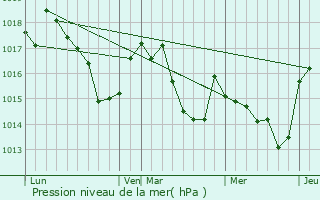 Graphe de la pression atmosphrique prvue pour Cieutat