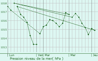 Graphe de la pression atmosphrique prvue pour Ouges