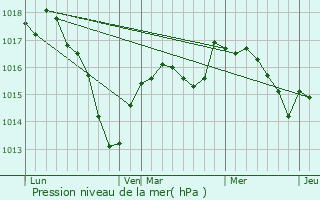 Graphe de la pression atmosphrique prvue pour Meuilley