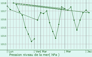 Graphe de la pression atmosphrique prvue pour La Plane