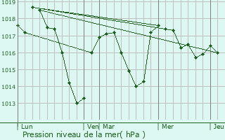 Graphe de la pression atmosphrique prvue pour Marcoux