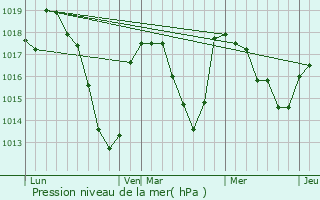 Graphe de la pression atmosphrique prvue pour Madriat